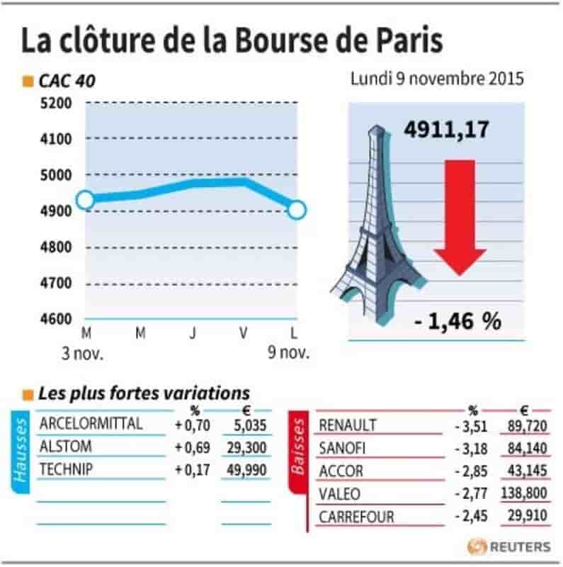 La cloture de la bourse de paris