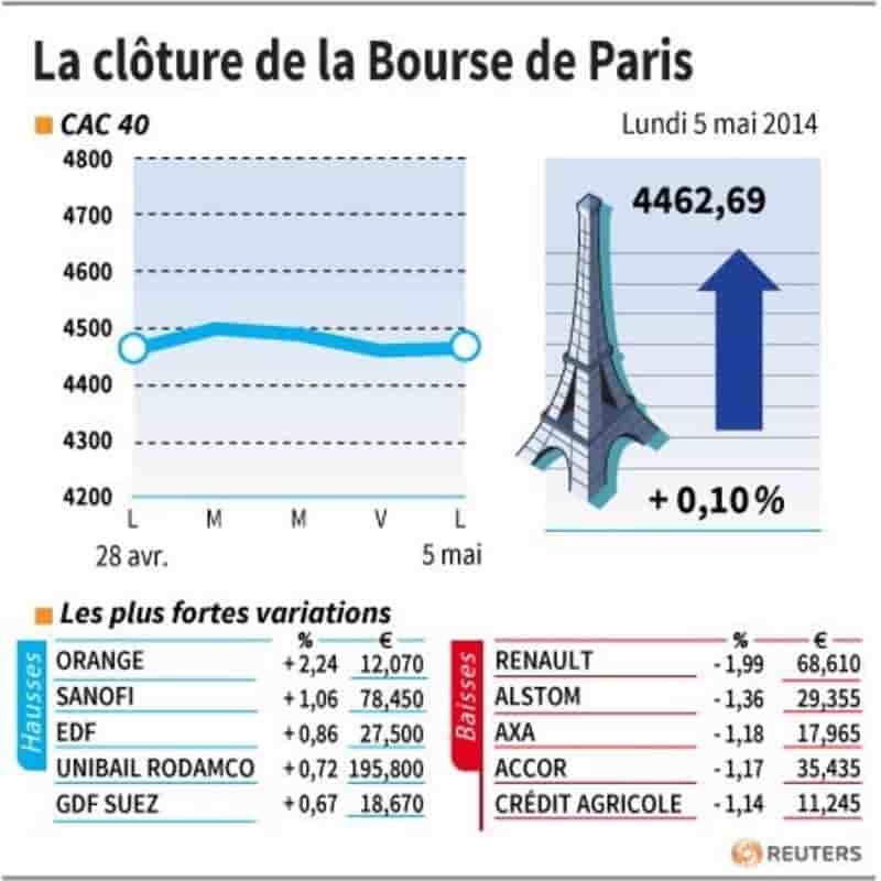 Les valeurs suivies à la clôture de la Bourse de Paris