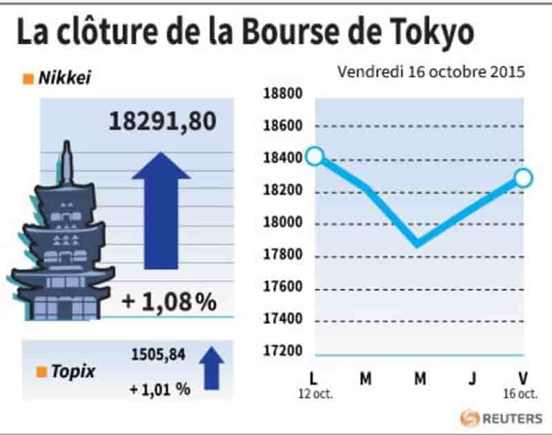La cloture de la bourse de tokyo