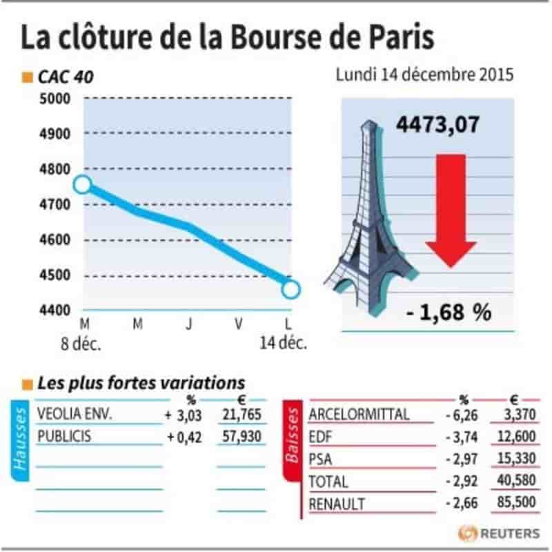 La cloture de la bourse de paris