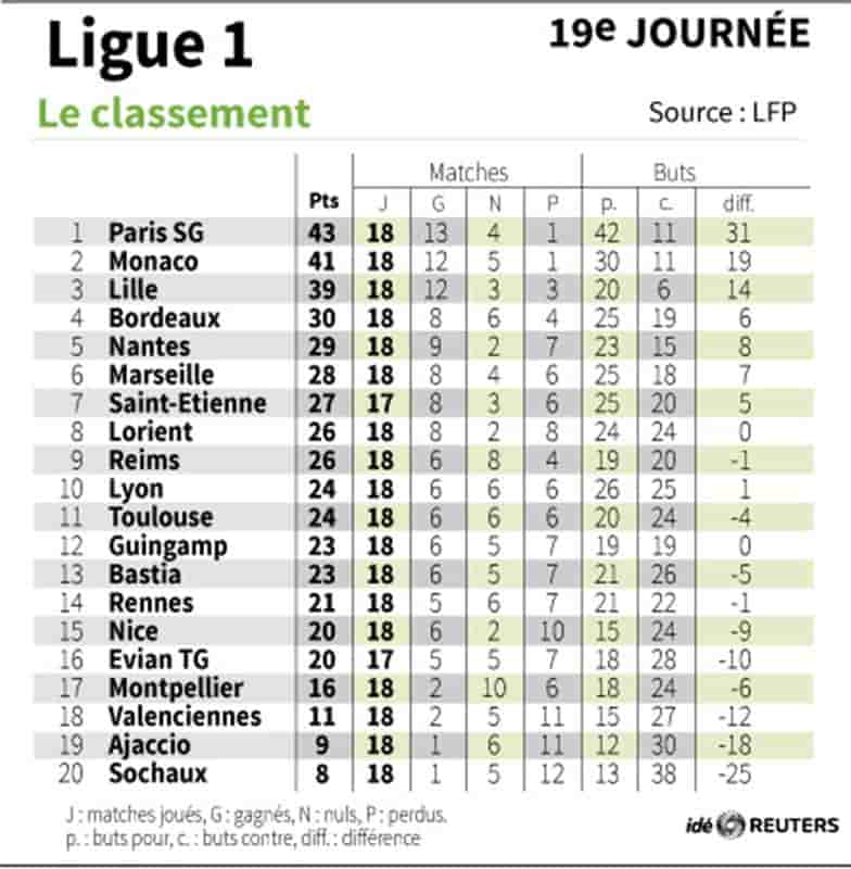 Ligue 1: qui sera champion d'automne ?