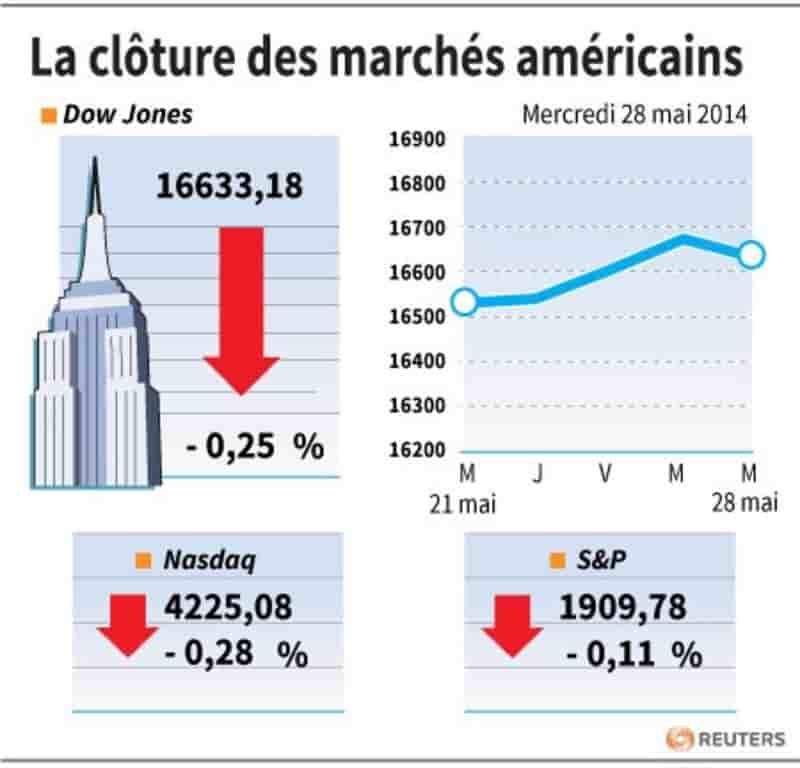 Wall Street clôture en légère baisse