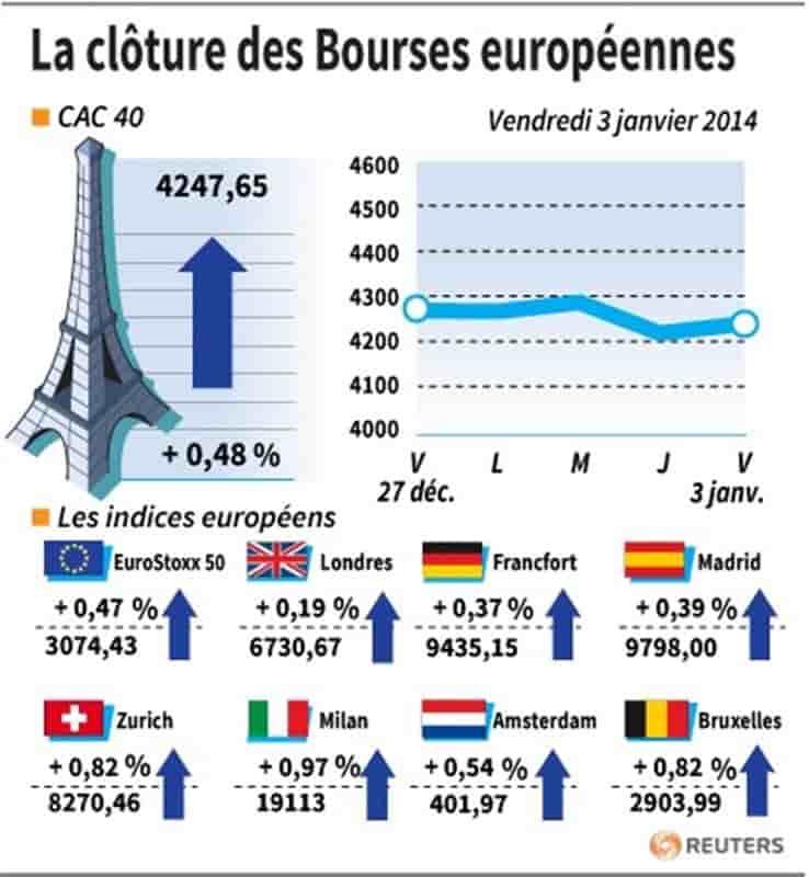 Les Bourses européennes clôturent en hausse, Paris gagne 0,48%