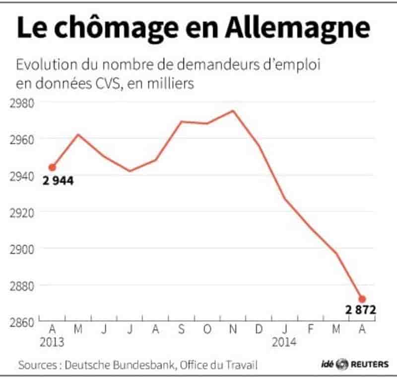 Le nombre de chômeurs baisse en avril en Allemagne