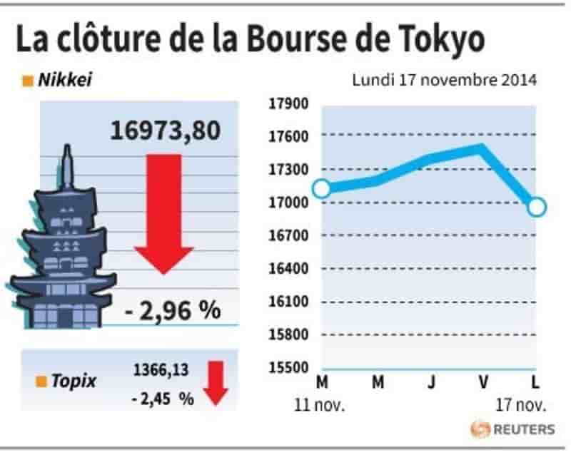La Bourse de Tokyo finit en baisse de 2,96% après le PIB