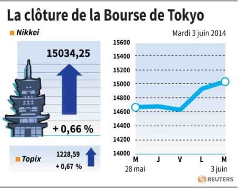 La Bourse de Tokyo finit en hausse