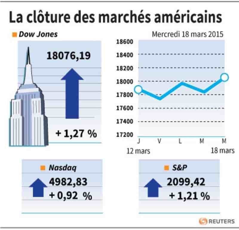 La cloture des marches americains