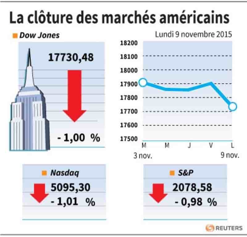 La cloture des marches americains