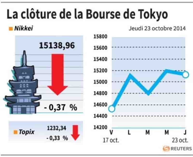La Bourse de Tokyo finit en baisse de 0,37%