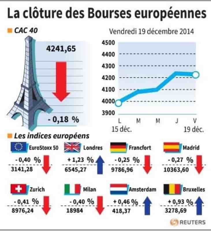 La cloture des bourses europeennes