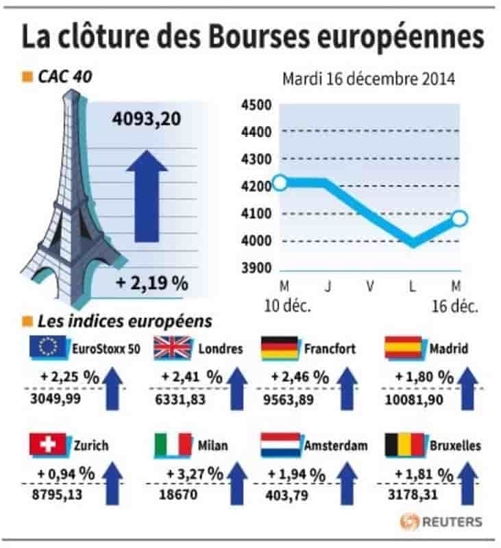 Les marchés européens finissent en forte hausse, Moscou rassure
