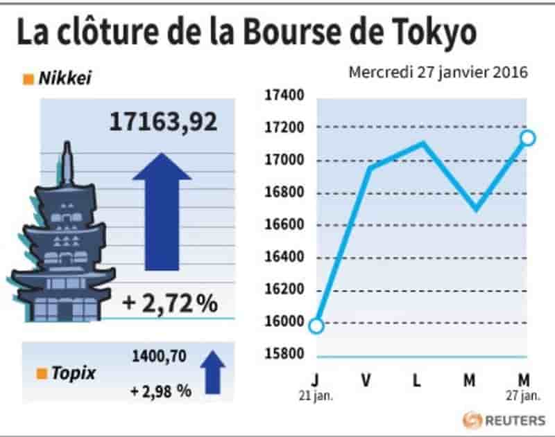 La cloture de la bourse de tokyo