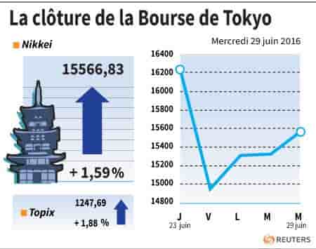 La cloture de la bourse de tokyo