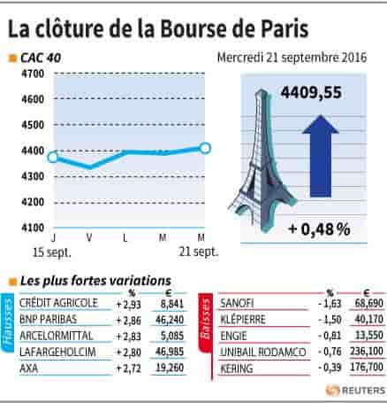 La cloture de la bourse de paris