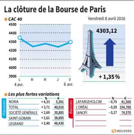 La cloture de la bourse de paris