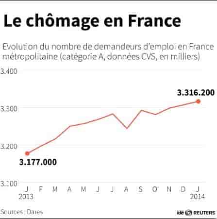 Le chômage a poursuivi sa hausse en janvier
