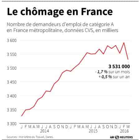 Le chomage en france