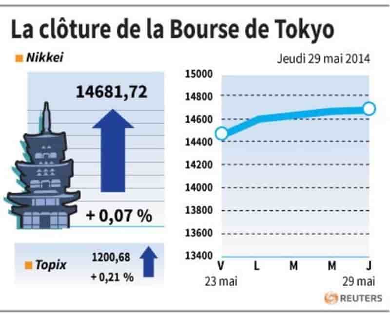 La Bourse de Tokyo finit quasiment inchangée