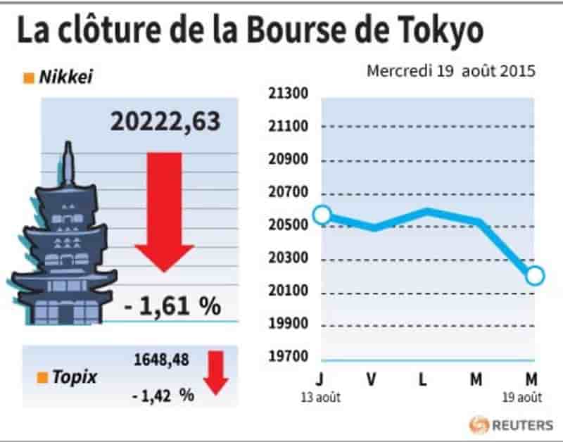 La cloture de la bourse de tokyo