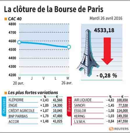 La cloture de la bourse de paris