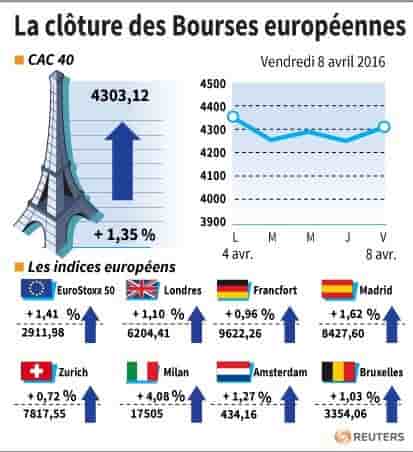 La cloture des bourses europeennes