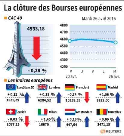 La cloture des bourses europeennes