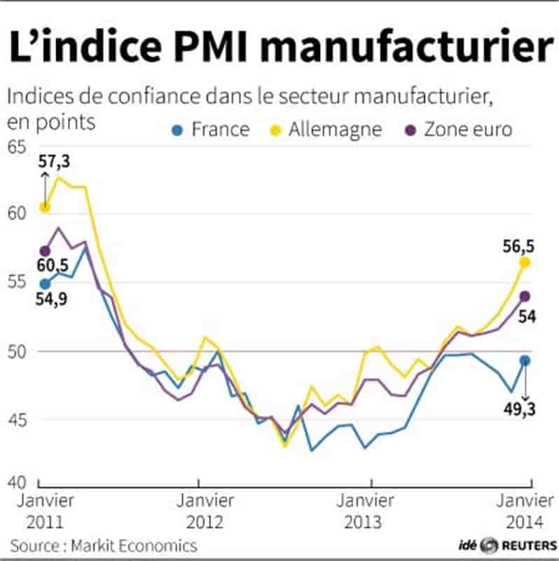 Le secteur manufacturier accélère sa croissance en zone euro