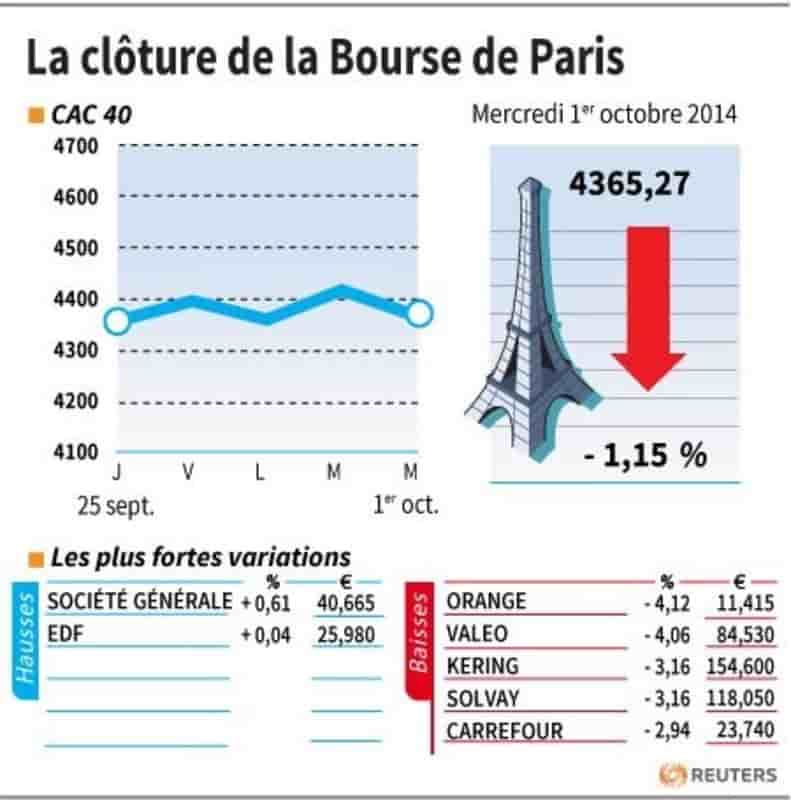 Les valeurs suivies à la clôture de la Bourse de Paris