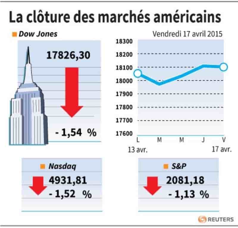 La cloture des marches americains