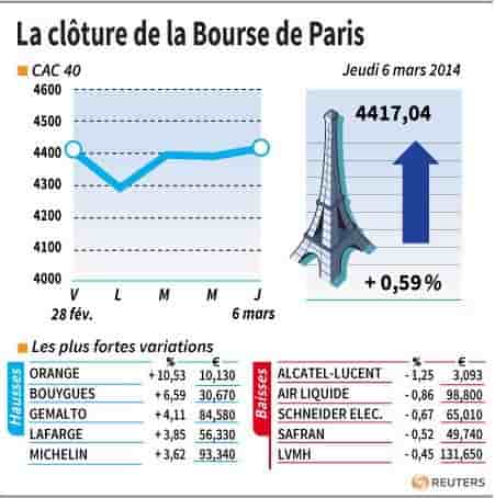 Les valeurs suivies à la clôture de la Bourse de Paris