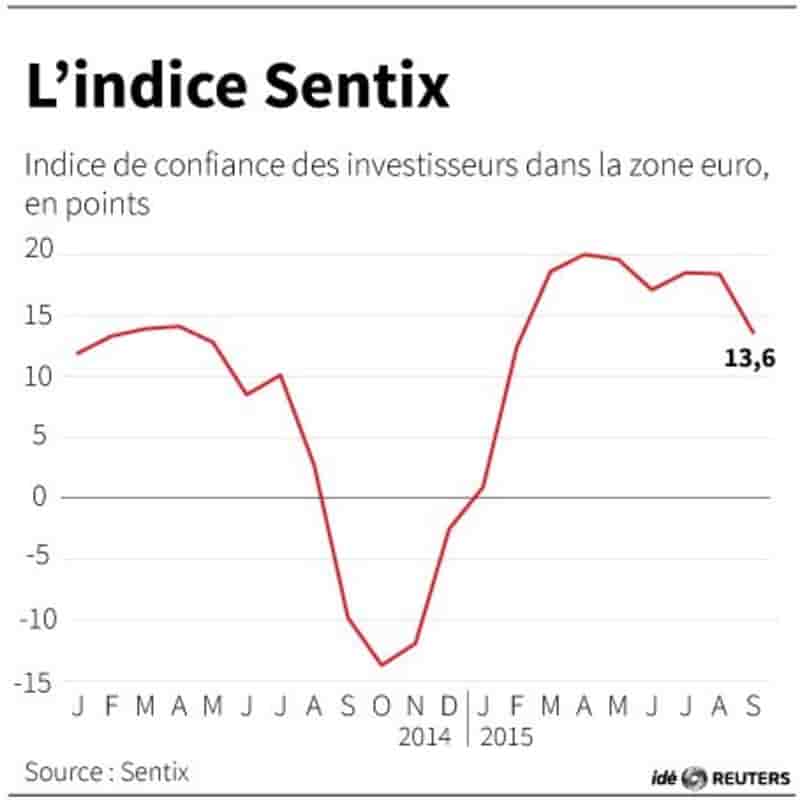 La confiance des investisseurs dans la zone euro