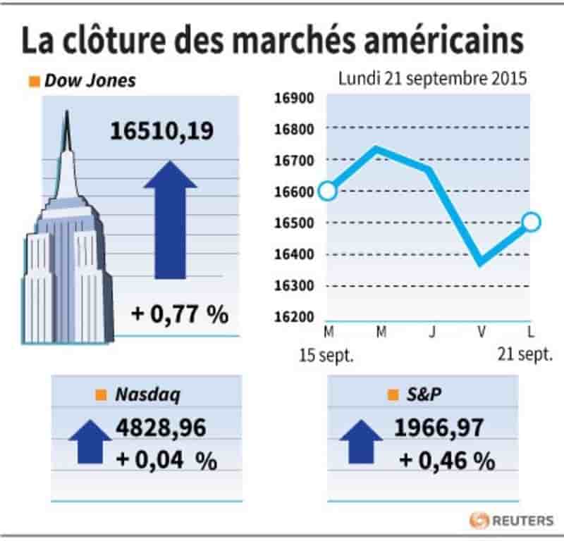 La cloture des marches americains 