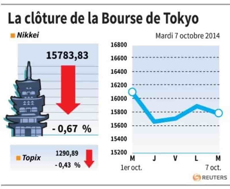 La Bourse de Tokyo finit en baisse de 0,67%