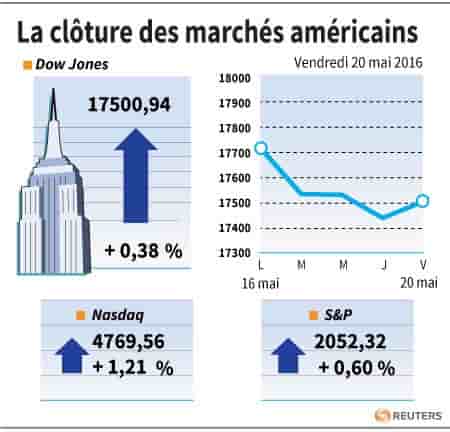 La cloture des marches americains