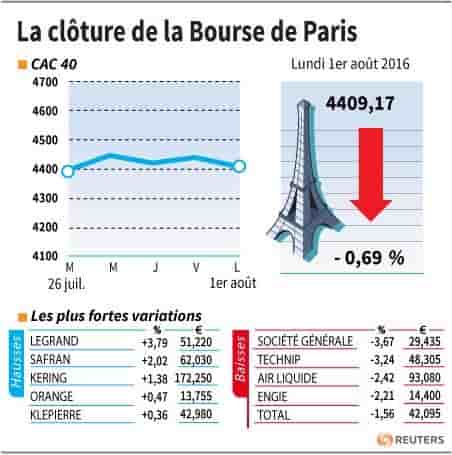 La cloture de la bourse de paris