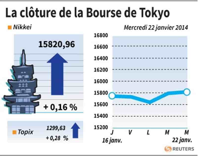 La Bourse de Tokyo finit en hausse de 0,16%