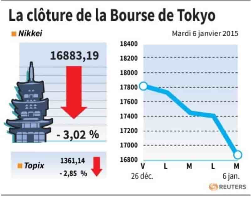 La cloture de la bourse de tokyo