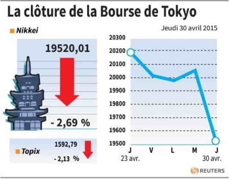 La cloture de la bourse de tokyo