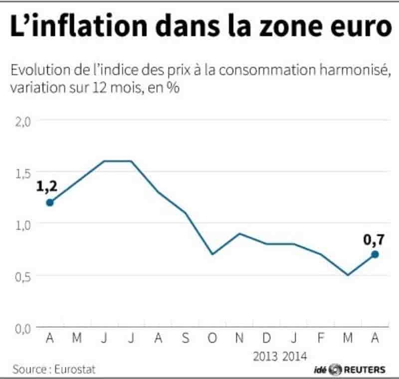 L'inflation remonte en zone euro, moindre pression sur la BCE