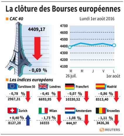 La cloture des bourses europeennes