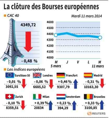 Les Bourses européennes terminent en ordre dispersé