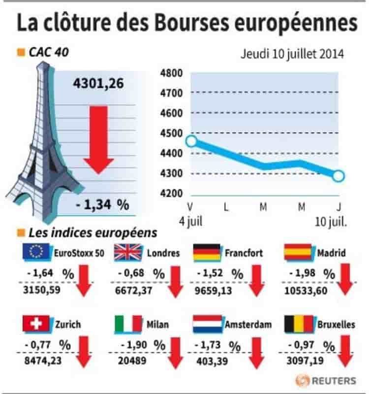 Les marchés européens ont lourdement chuté