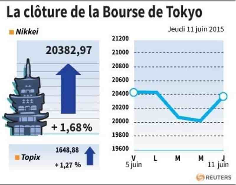 La cloture de la bourse de tokyo