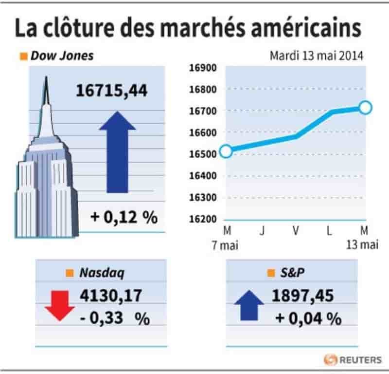Wall Street finit en légère hausse, nouveaux records