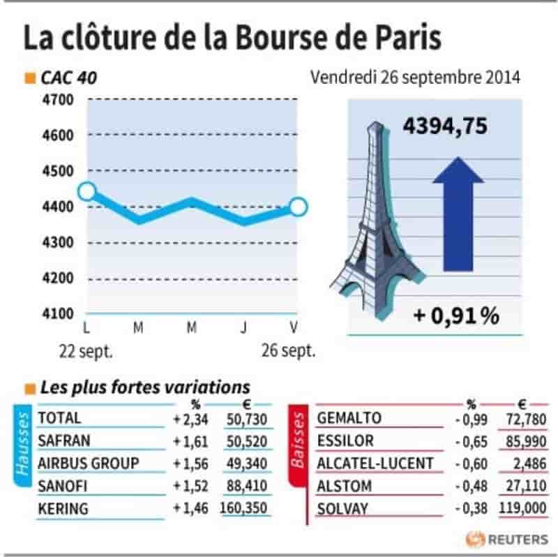 Les valeurs suivies à la clôture de la Bourse de Paris