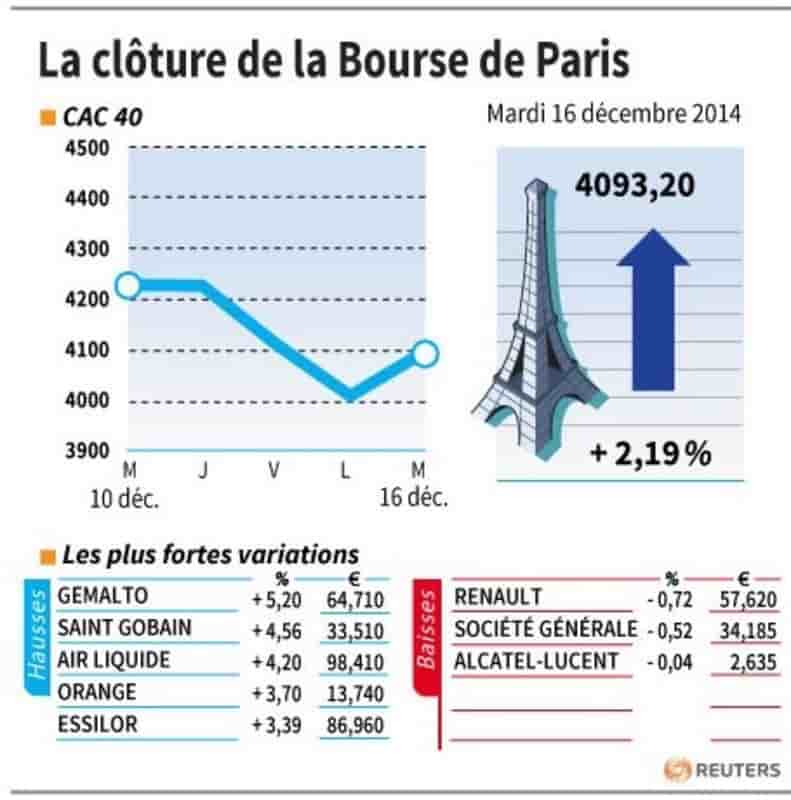 Les valeurs suivies à la clôture de la Bourse de Paris