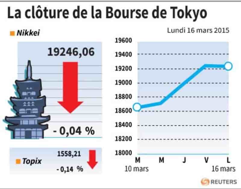 La cloture de la bourse de tokyo