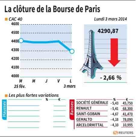 La Bourse de Paris-Les valeurs du jour (clôture)
