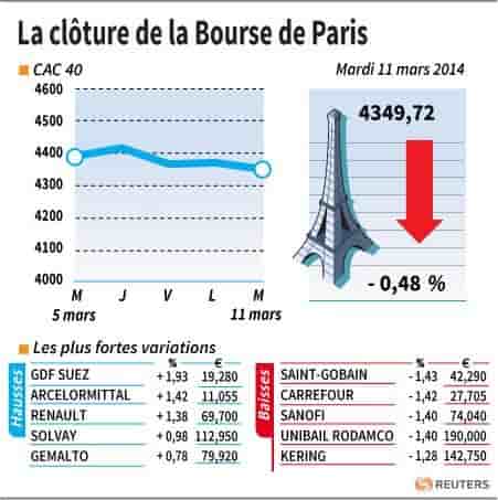 Les valeurs suivies à la clôture de la Bourse de Paris