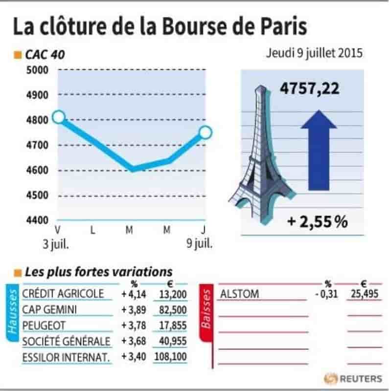 La cloture de la bourse de paris
